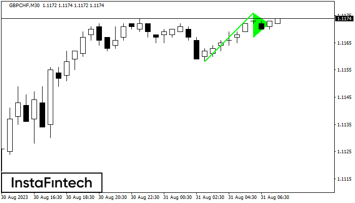 Bullish pennant GBPCHF M30