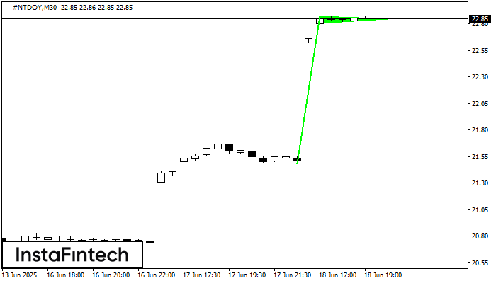Bullish pennant #NTDOY M30