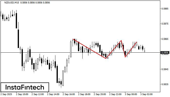 Triple Top NZDUSD M15
