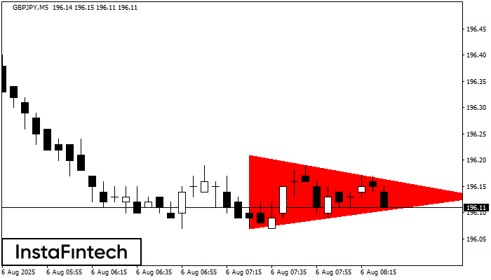 Triángulo Simétrico Bajista GBPJPY M5