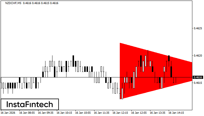 Bearish Symmetrical Triangle