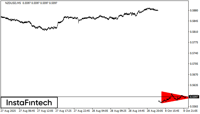 Bearish Symmetrical Triangle