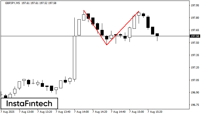 Двойная вершина GBPJPY M5