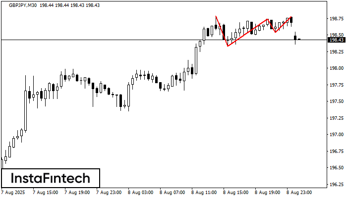 Triple Top GBPJPY M30