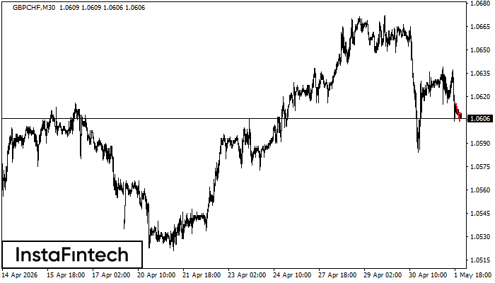 �������� ���� GBPCHF M30