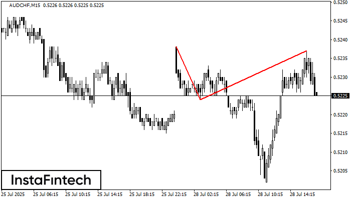 Double Top AUDCHF M15