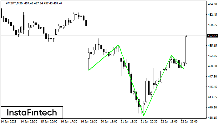 รูปแบบกราฟหัวและหัวไหล่แบบกลับหัว (Inverse Head and Shoulder)