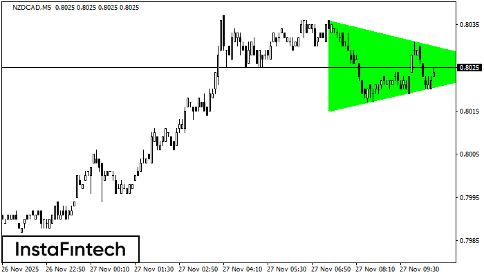 Bullisches symmetrisches Dreieck