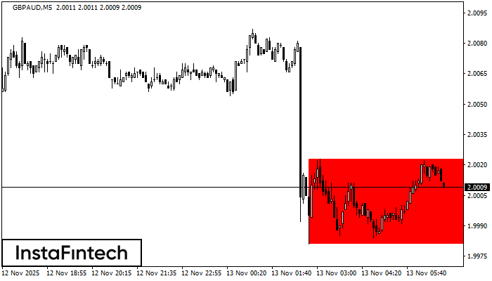 Bearish Rectangle GBPAUD M5