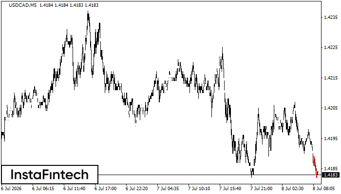 Bearish Flag