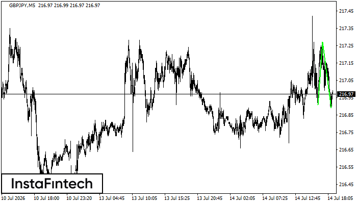 Double Bottom