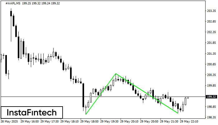 Fundo duplo #AAPL M5