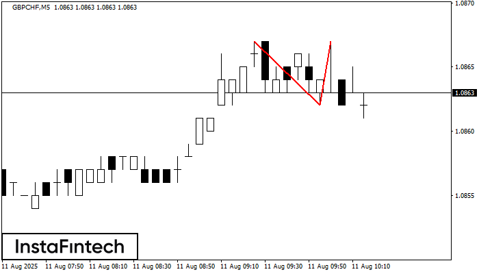 डबल टॉप GBPCHF M5