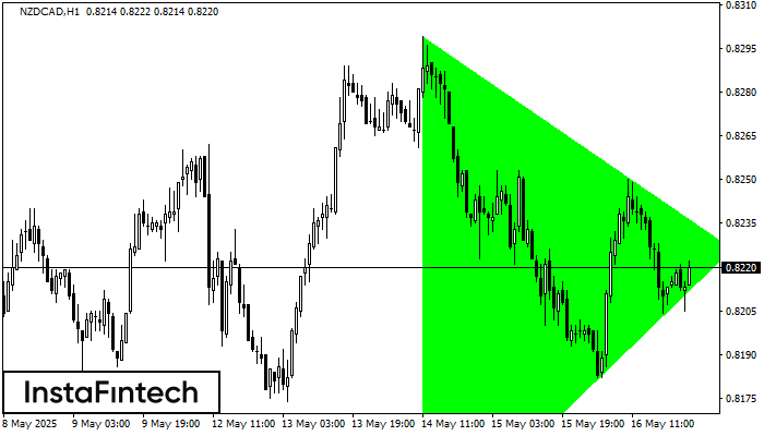 Segi Tiga Simetri Menaik NZDCAD H1