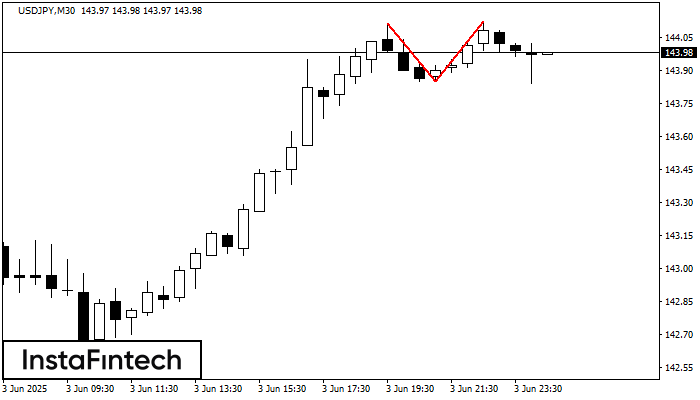 Topo duplo USDJPY M30