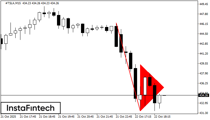 Bearish pennant #TSLA M15