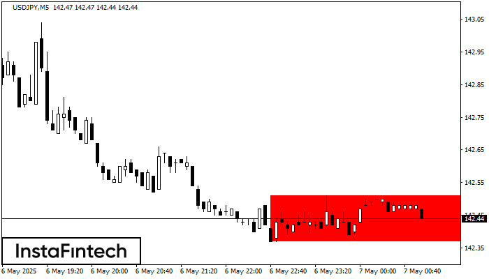 Persegi Bearish USDJPY M5