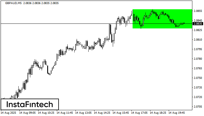 Bullish Rectangle GBPAUD M5