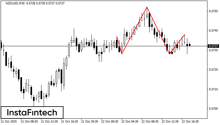 Head and Shoulders NZDUSD M30