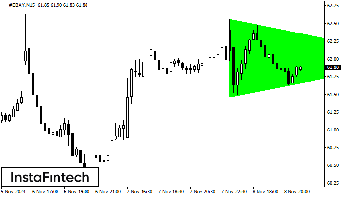 Bullish Symmetrical Triangle