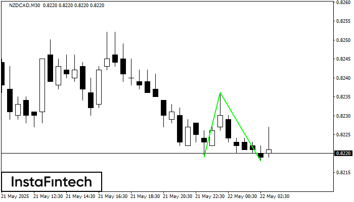 Double Bottom NZDCAD M30