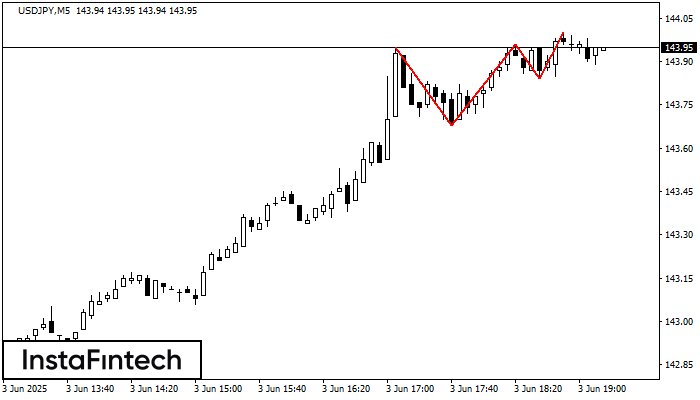 ট্রিপল টপ USDJPY M5