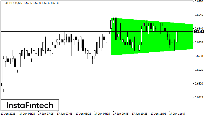 Tam giác Cân Tăng AUDUSD M5