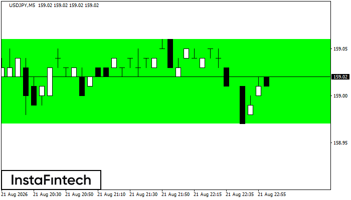 Bullish Rectangle
