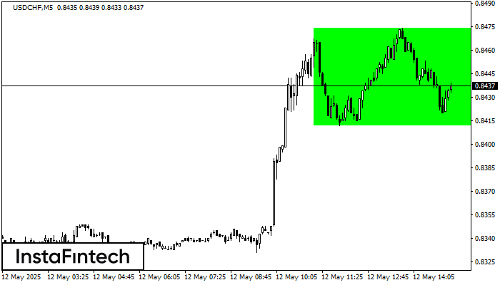 Bullish Rectangle USDCHF M5
