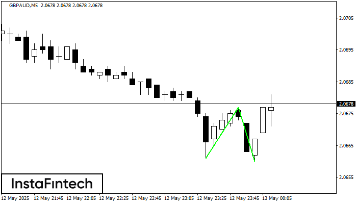 Двойное дно GBPAUD M5