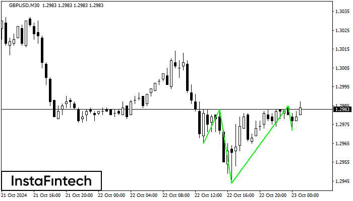 Inverse Head and Shoulder GBPUSD M30
