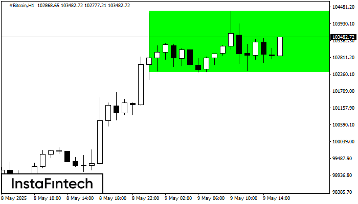 Bullish Rectangle #Bitcoin H1