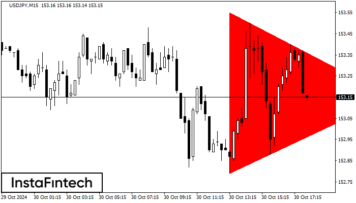 Bearish Symmetrical Triangle