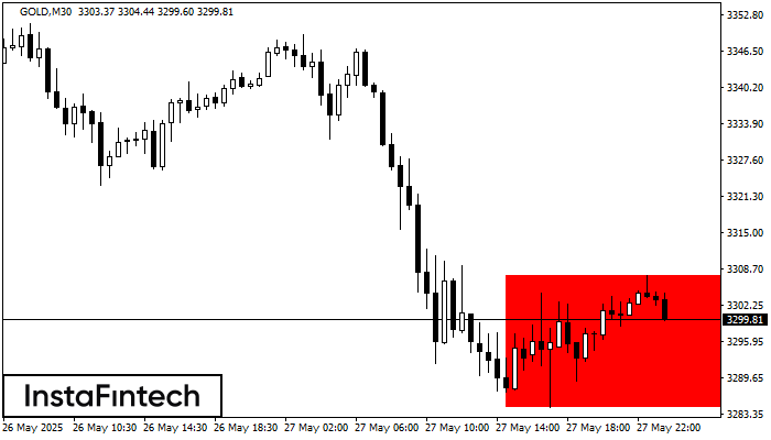 Bearish Rectangle GOLD M30