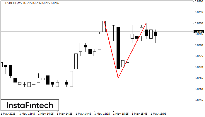 Double Top USDCHF M5