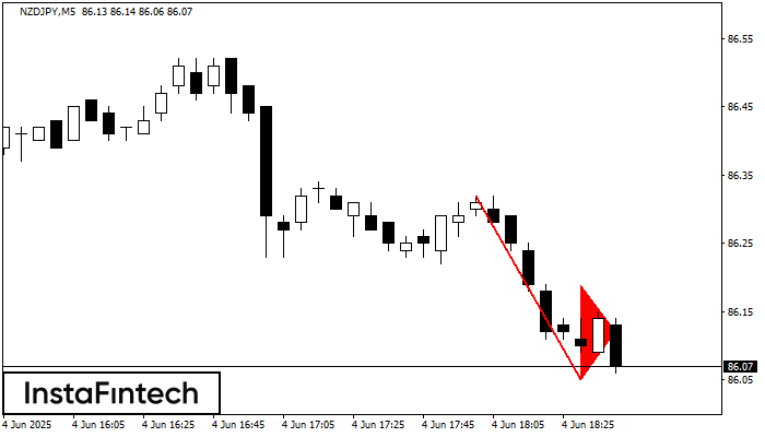 Медвежий вымпел NZDJPY M5