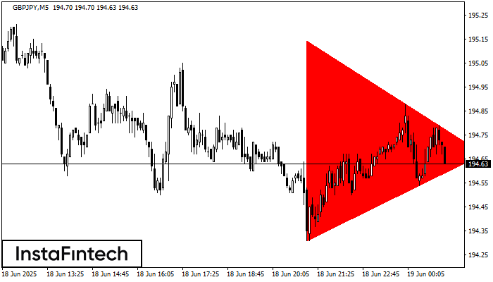 Bearish Symmetrical Triangle GBPJPY M5
