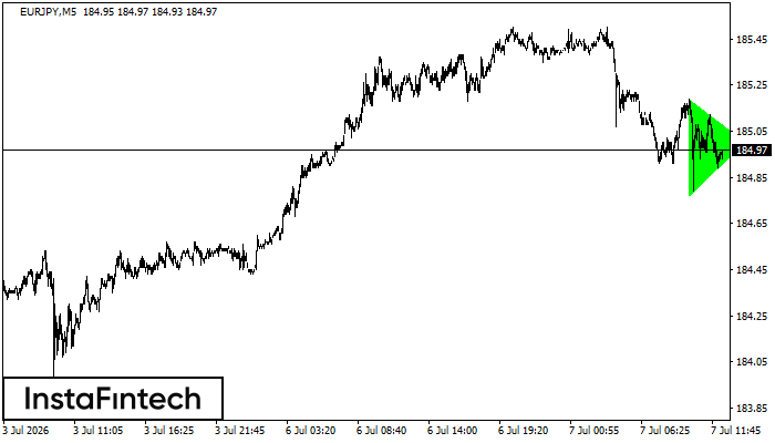Bullish Symmetrical Triangle