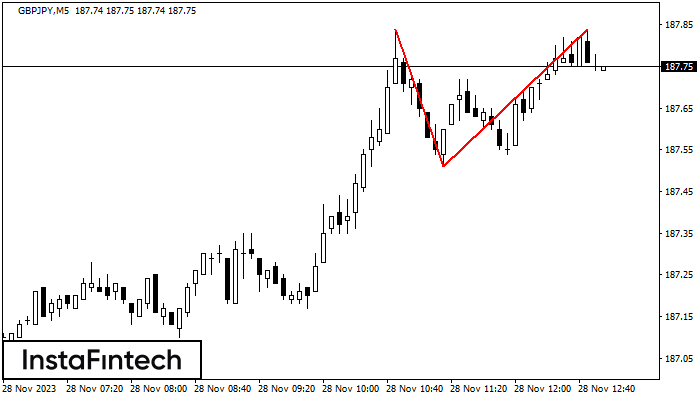 Actual patterns - Double Top - GBPJPY M5. 28.11