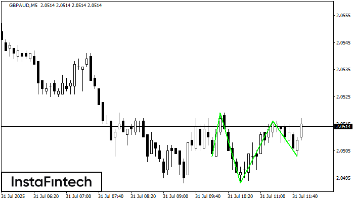 Перевернутая голова и плечи GBPAUD M5