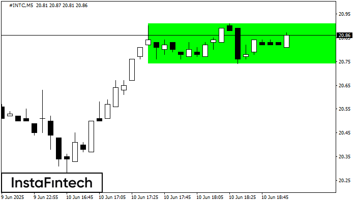 Bullish Rectangle #INTC M5