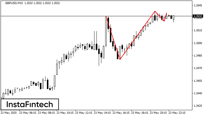 Тройная вершина GBPUSD M15
