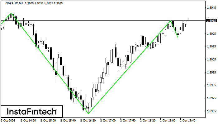 Inverse Head and Shoulders