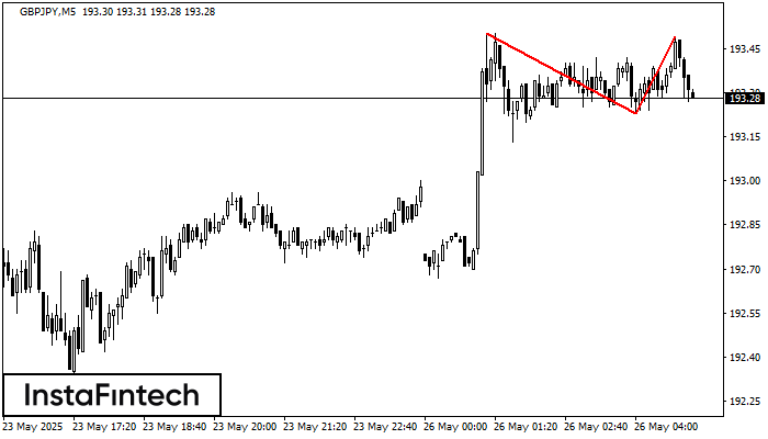 Double Top GBPJPY M5