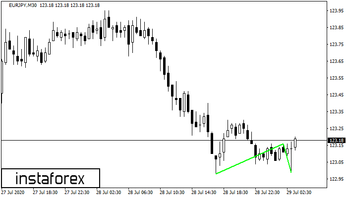 Double Bottom EURJPY M30