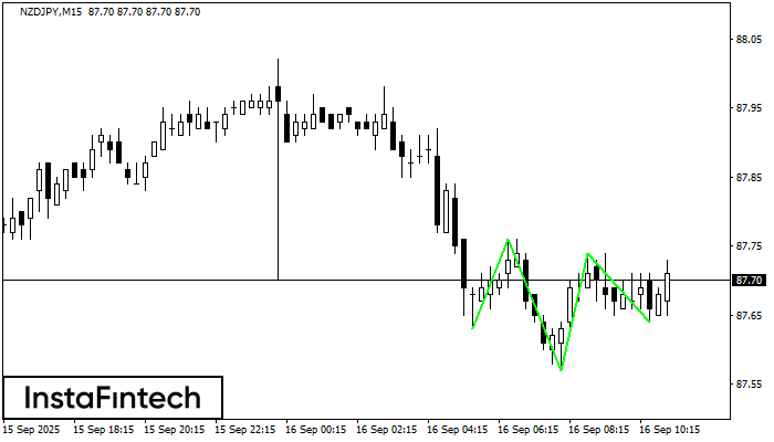 Inverse Head and Shoulder
