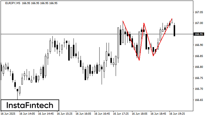 Triple Top EURJPY M5