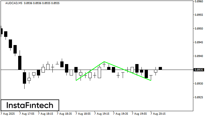 Double Bottom AUDCAD M5