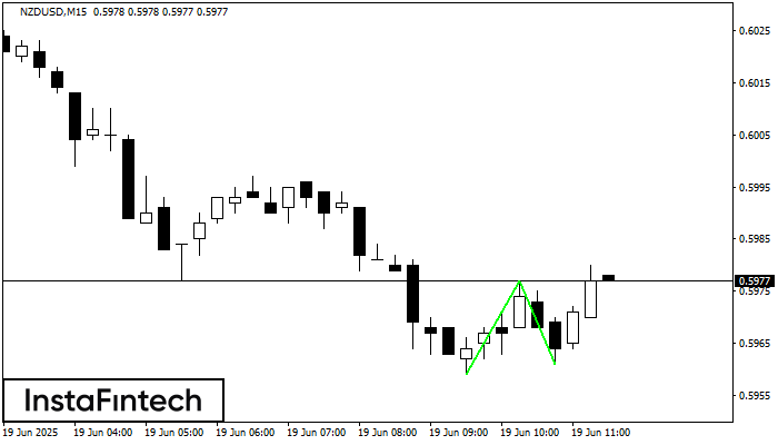 Double Bottom NZDUSD M15