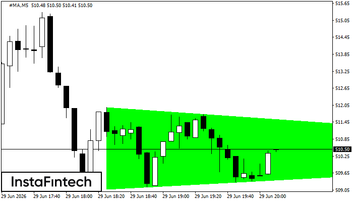 รูปแบบสามเหลี่ยมสมมาตรขาขึ้น (Bullish Symmetrical Triangle)